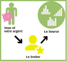 Vous et votre argent, le broker, la bourse